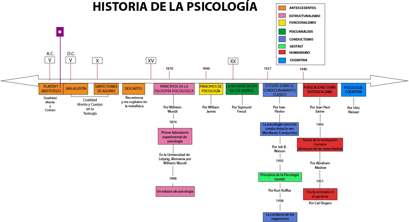 Historia de la Psicología: - Antecedentes filosóficos.