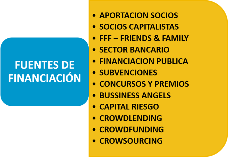 Fuentes de financiamiento