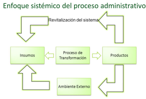 Enfoque sistémico de la administración, proceso administrativo, concepto de planeación.