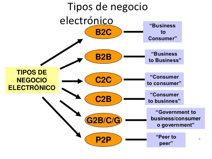 E-Commerce: definición, características, participantes. Clasificación del e-Commerce. Breve historia del e-Commerce.