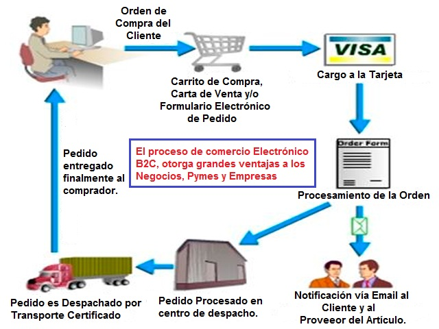 Problemática del e-Commerce. Principales modelos de negocios tipo Negocio a Consumidor (B2C)