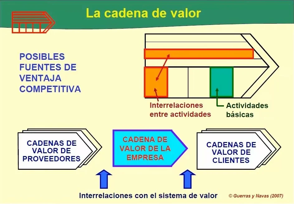 El cliente. Cadena de Valor Virtual.