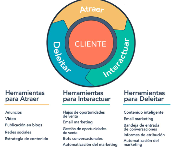 Marketing de atracción al e-Commerce.