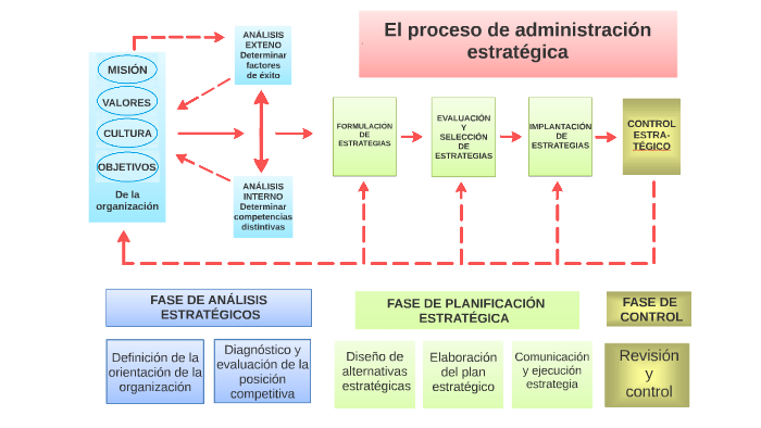 Administración Estratégica. Proceso de la Administración Estratégica.