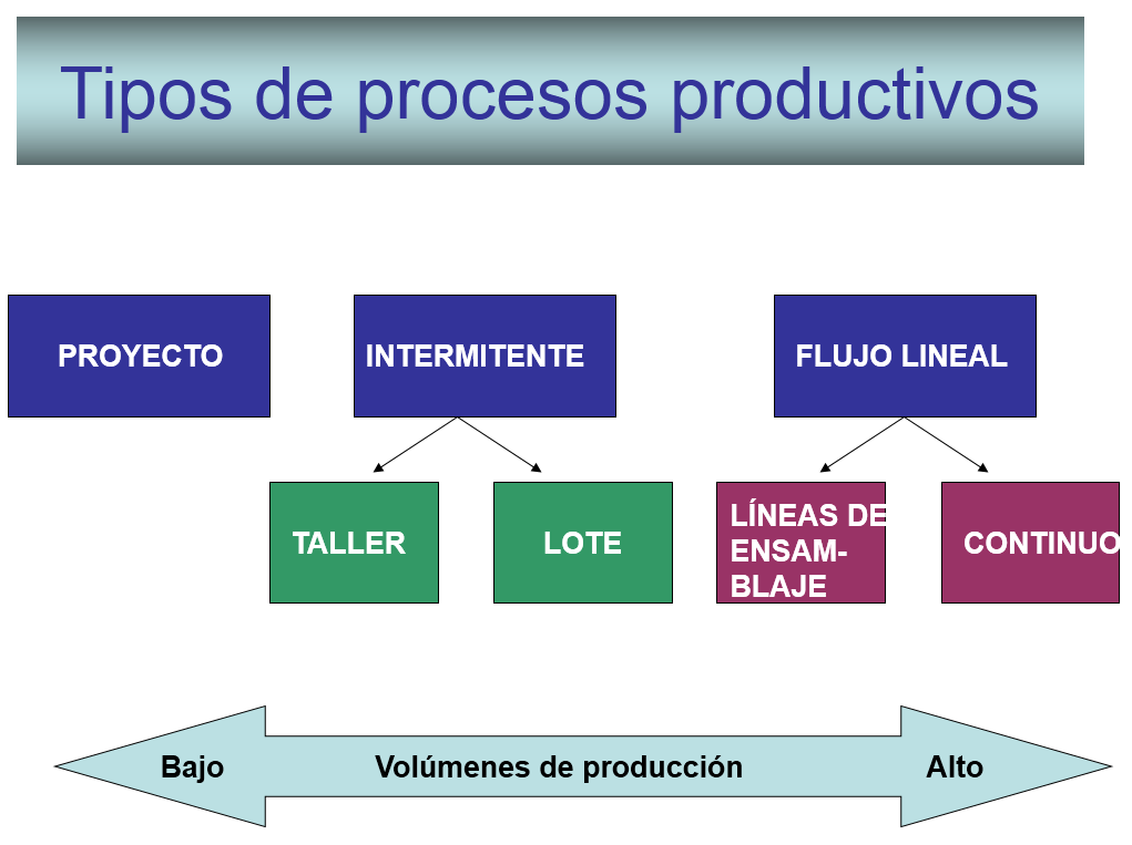 Selección y diseño de procesos productivos