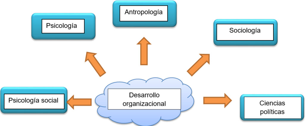 Disciplinas que contribuyen al campo del Comportamiento humano.