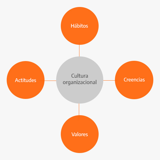 Los valores como base de la filosofía y cultura organizacional