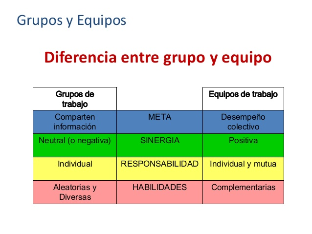 Equipos de trabajo: Diferencia entre el grupo y equipo, tipos.  