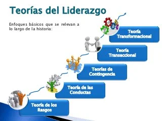 Liderazgo: Concepto y Teorías de liderazgo. 