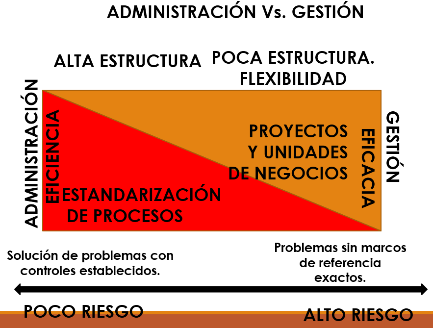 Administración, Gerencia  o  Gestión ¿Sinónimos?
